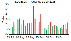LOVELLO Trades