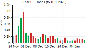 LRBDL Trades