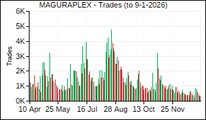 MAGURAPLEX Trades