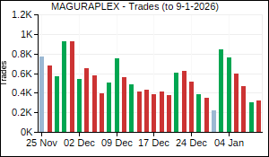 MAGURAPLEX Trades