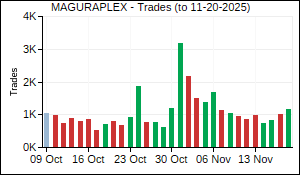 MAGURAPLEX Trades