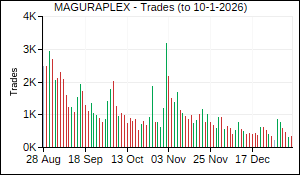 MAGURAPLEX Trades