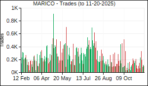 MARICO Trades
