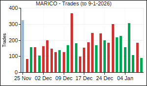 MARICO Trades