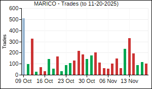 MARICO Trades