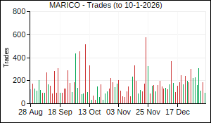MARICO Trades