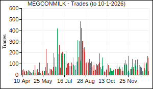 MEGCONMILK Trades