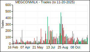 MEGCONMILK Trades
