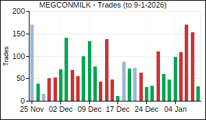 MEGCONMILK Trades
