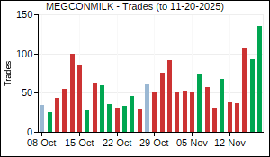 MEGCONMILK Trades