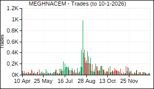 MEGHNACEM Trades