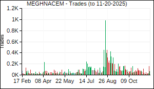 MEGHNACEM Trades