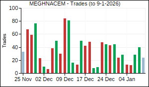 MEGHNACEM Trades