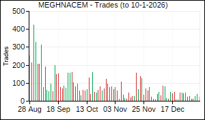 MEGHNACEM Trades
