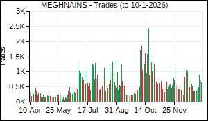 MEGHNAINS Trades