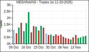 MEGHNAINS Trades