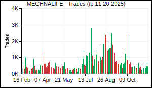 MEGHNALIFE Trades