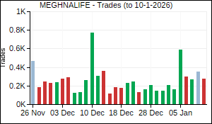 MEGHNALIFE Trades