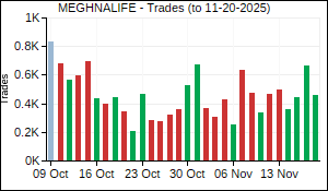 MEGHNALIFE Trades