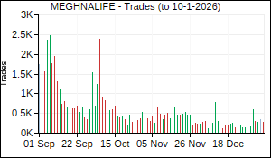 MEGHNALIFE Trades