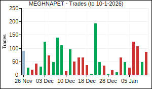 MEGHNAPET Trades