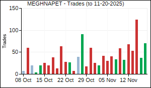 MEGHNAPET Trades