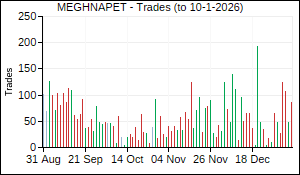 MEGHNAPET Trades