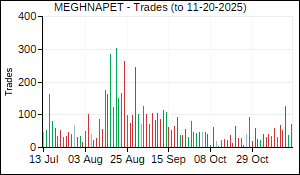MEGHNAPET Trades