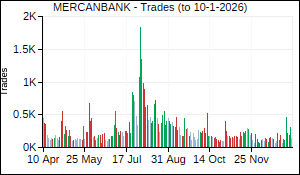 MERCANBANK Trades