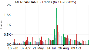 MERCANBANK Trades