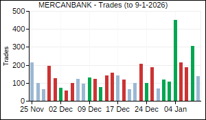 MERCANBANK Trades