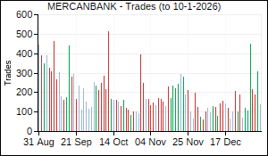 MERCANBANK Trades