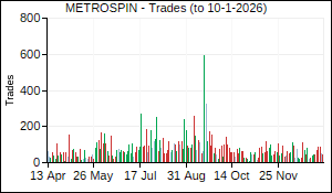 METROSPIN Trades
