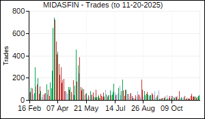 MIDASFIN Trades