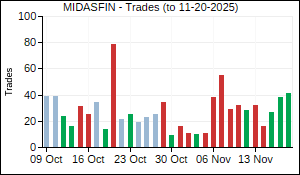 MIDASFIN Trades
