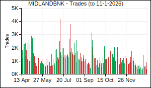 MIDLANDBNK Trades