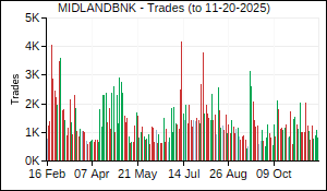 MIDLANDBNK Trades
