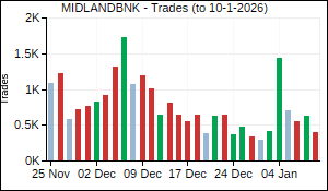 MIDLANDBNK Trades