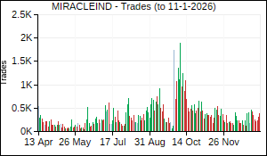 MIRACLEIND Trades