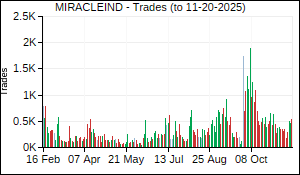 MIRACLEIND Trades