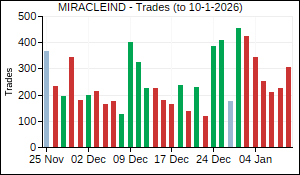 MIRACLEIND Trades