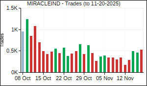 MIRACLEIND Trades
