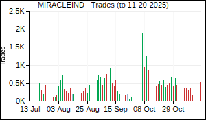 MIRACLEIND Trades