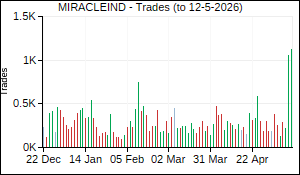 MIRACLEIND Trades