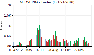 MLDYEING Trades
