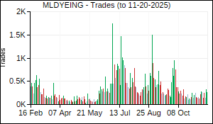 MLDYEING Trades