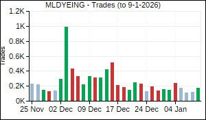 MLDYEING Trades