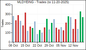 MLDYEING Trades