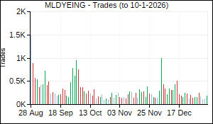 MLDYEING Trades