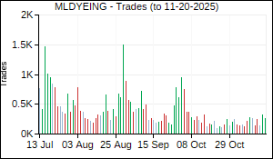 MLDYEING Trades
